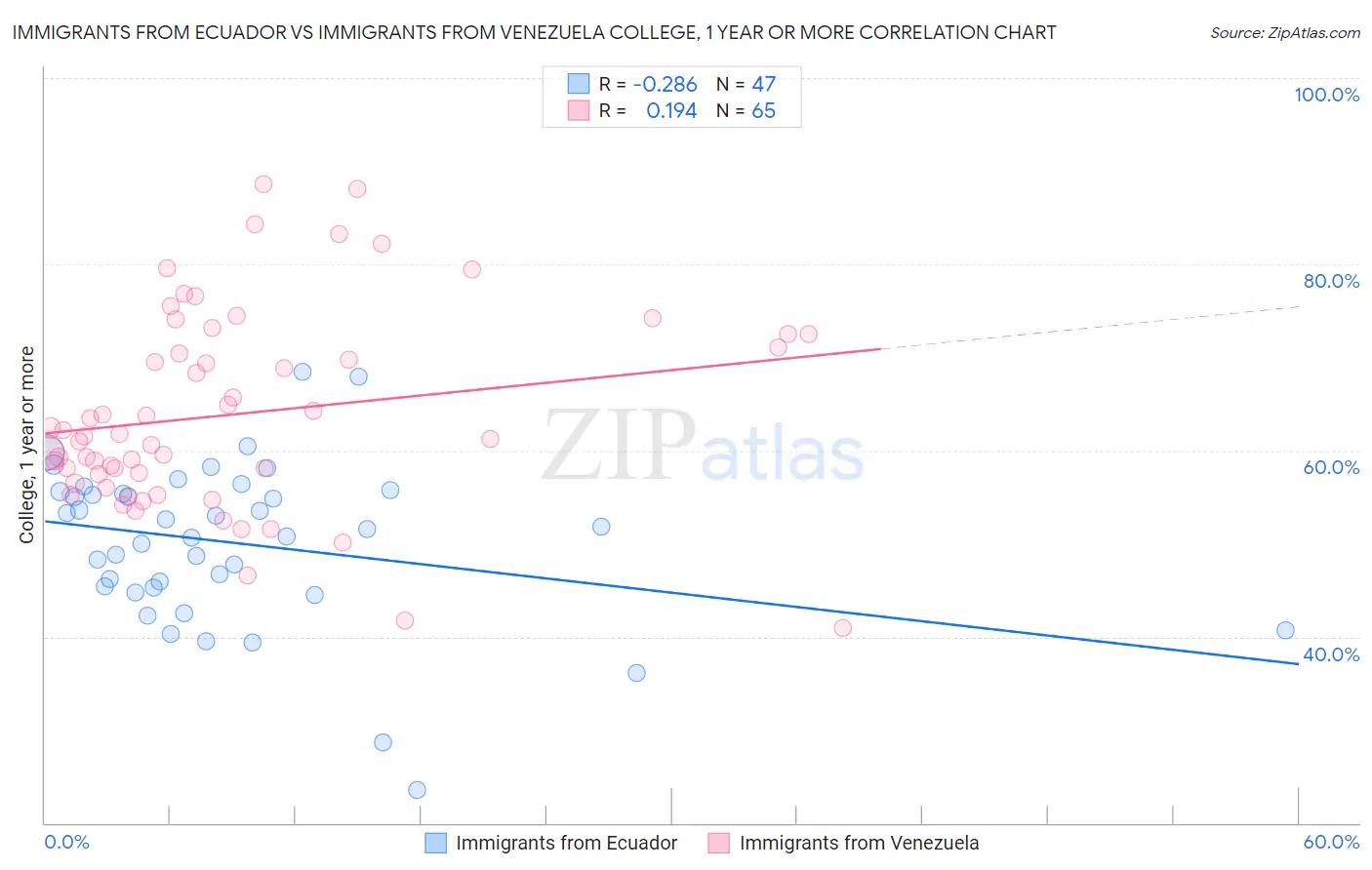 Immigrants from Ecuador vs Immigrants from Venezuela College, 1 year or more
