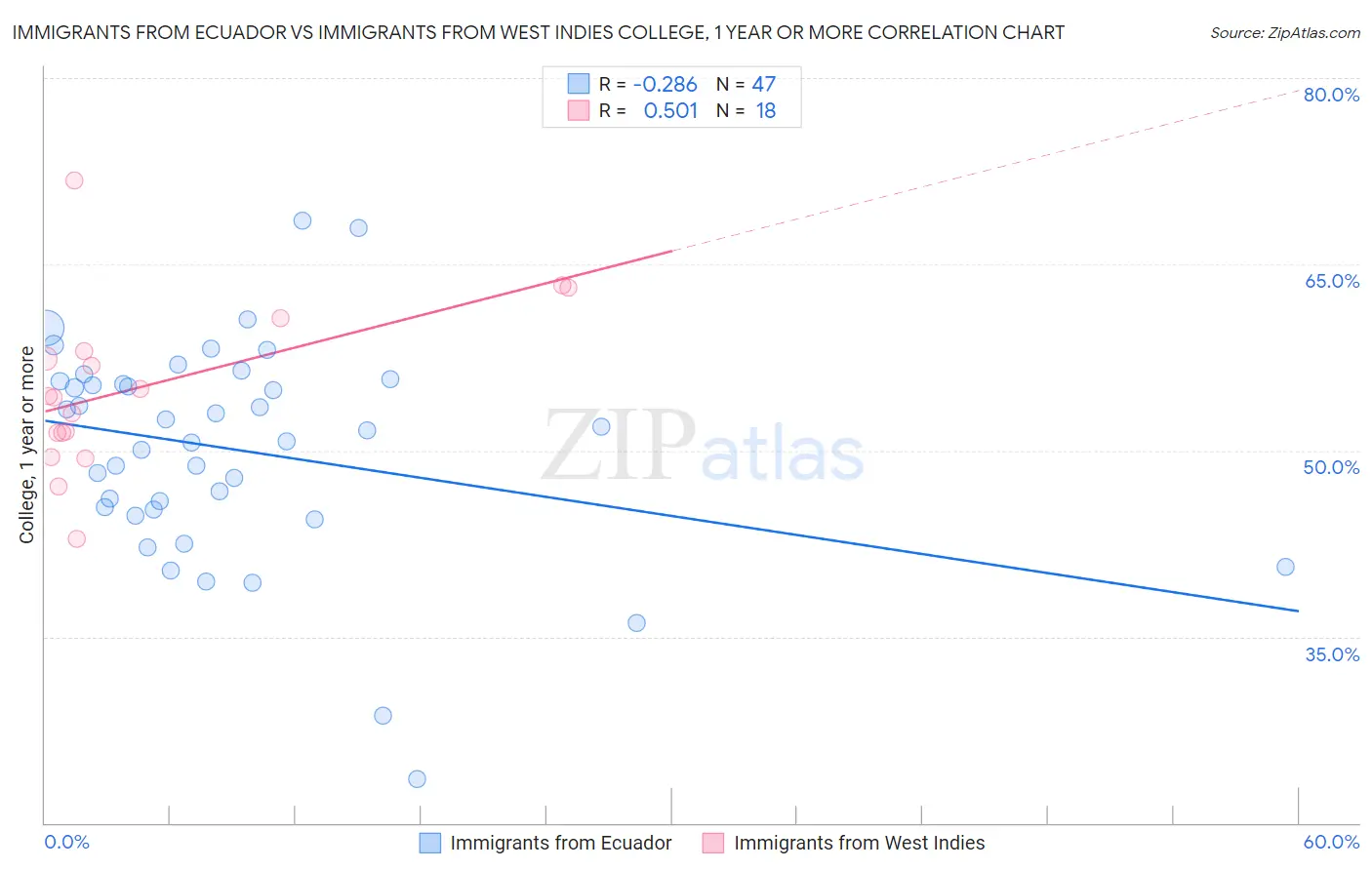 Immigrants from Ecuador vs Immigrants from West Indies College, 1 year or more