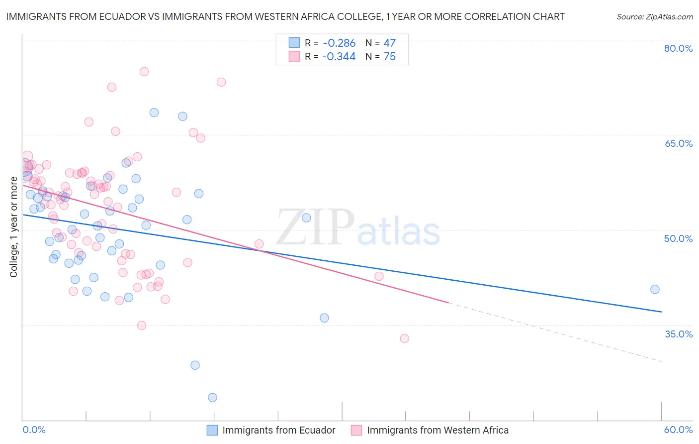 Immigrants from Ecuador vs Immigrants from Western Africa College, 1 year or more