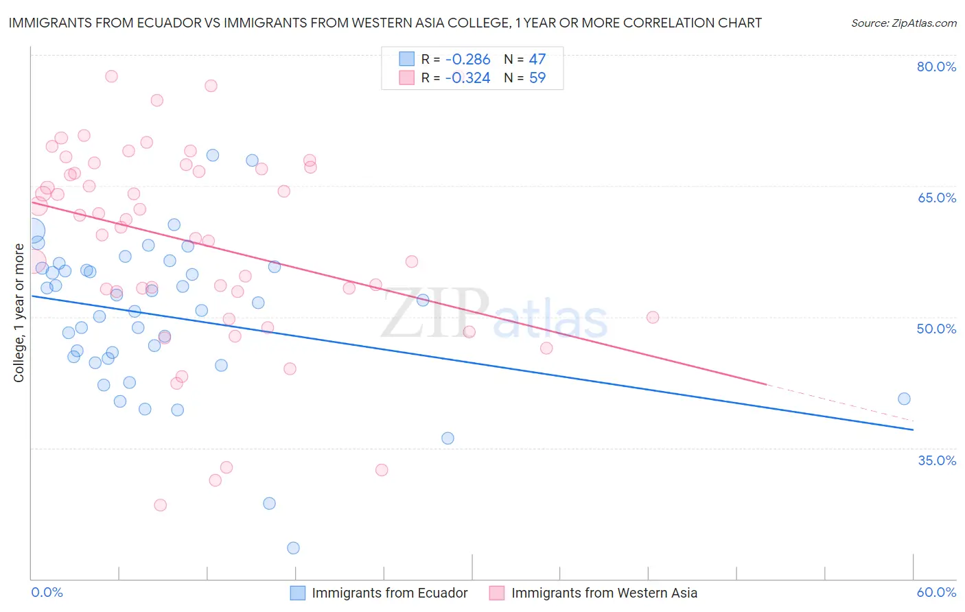 Immigrants from Ecuador vs Immigrants from Western Asia College, 1 year or more