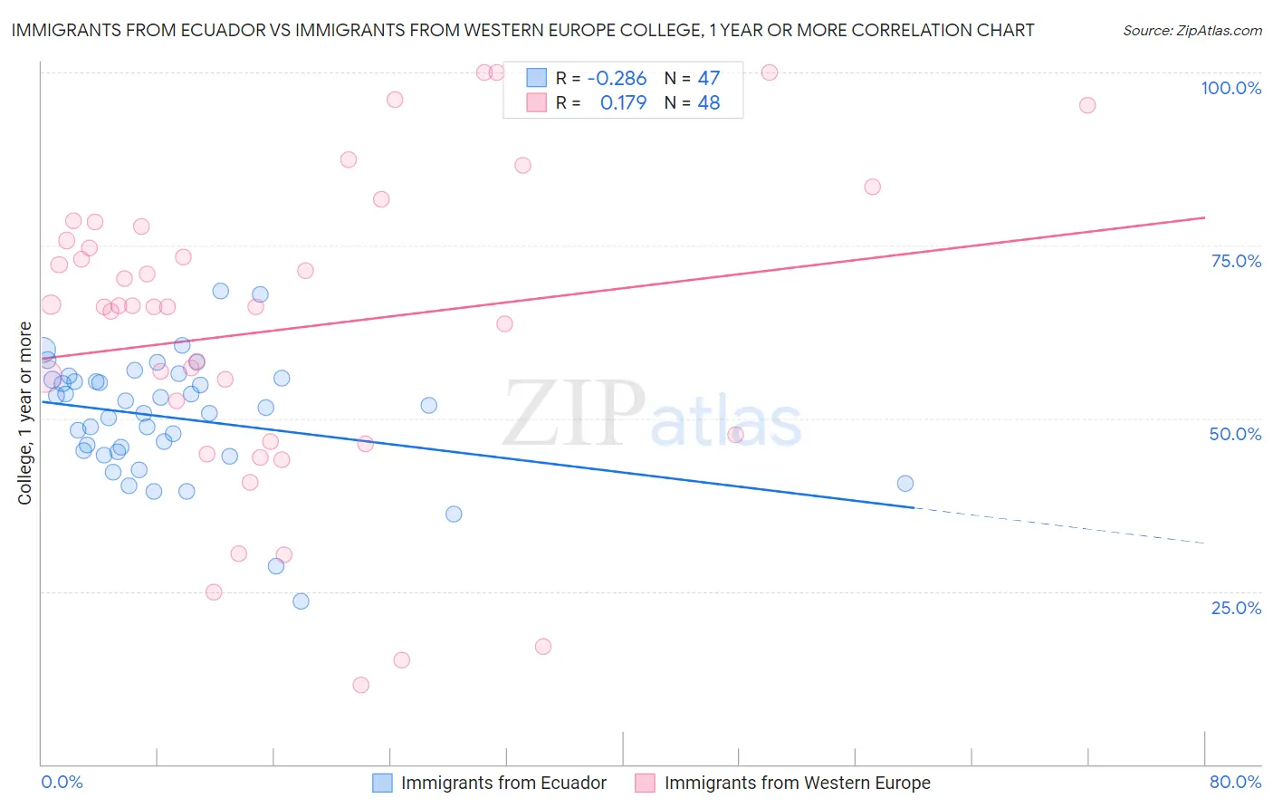 Immigrants from Ecuador vs Immigrants from Western Europe College, 1 year or more