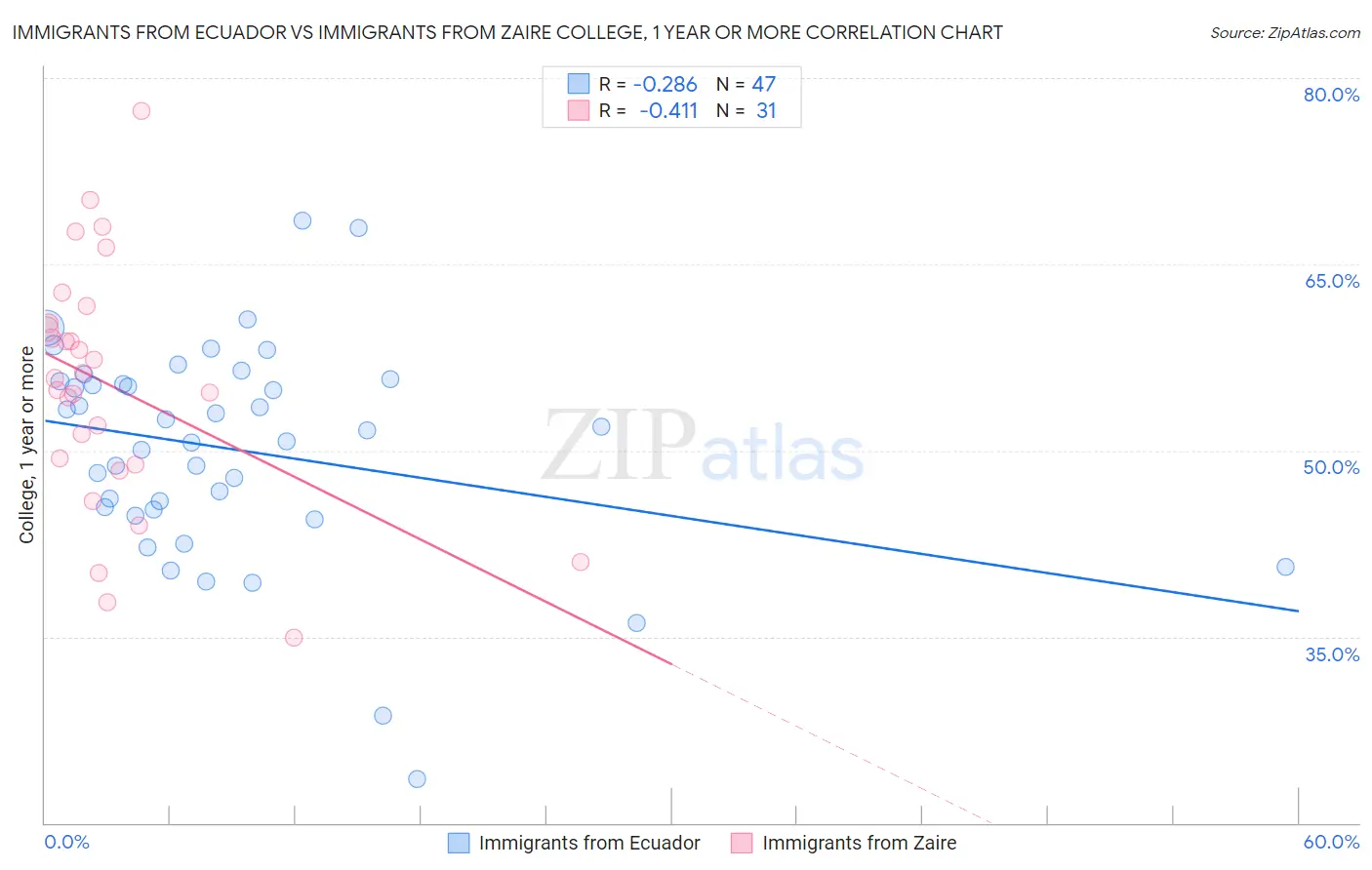 Immigrants from Ecuador vs Immigrants from Zaire College, 1 year or more