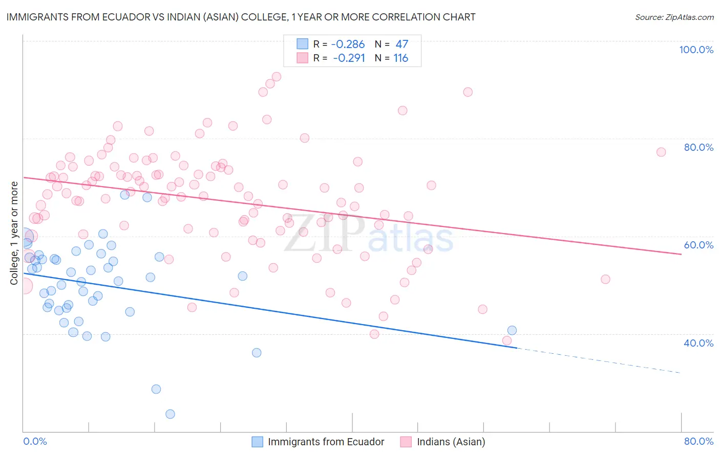 Immigrants from Ecuador vs Indian (Asian) College, 1 year or more