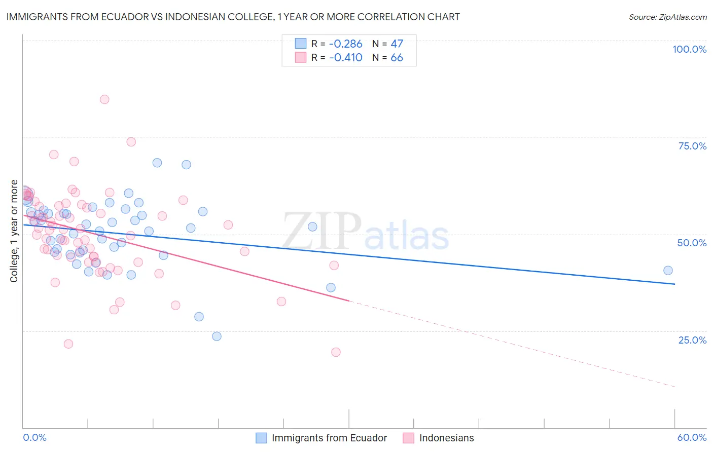 Immigrants from Ecuador vs Indonesian College, 1 year or more