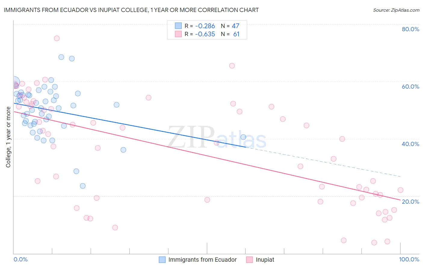Immigrants from Ecuador vs Inupiat College, 1 year or more