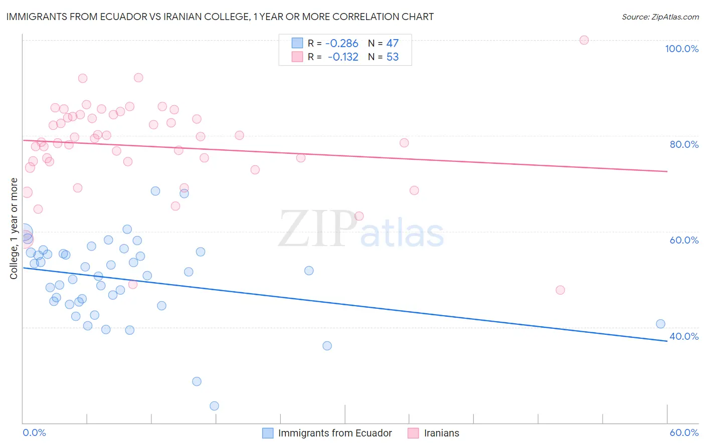 Immigrants from Ecuador vs Iranian College, 1 year or more