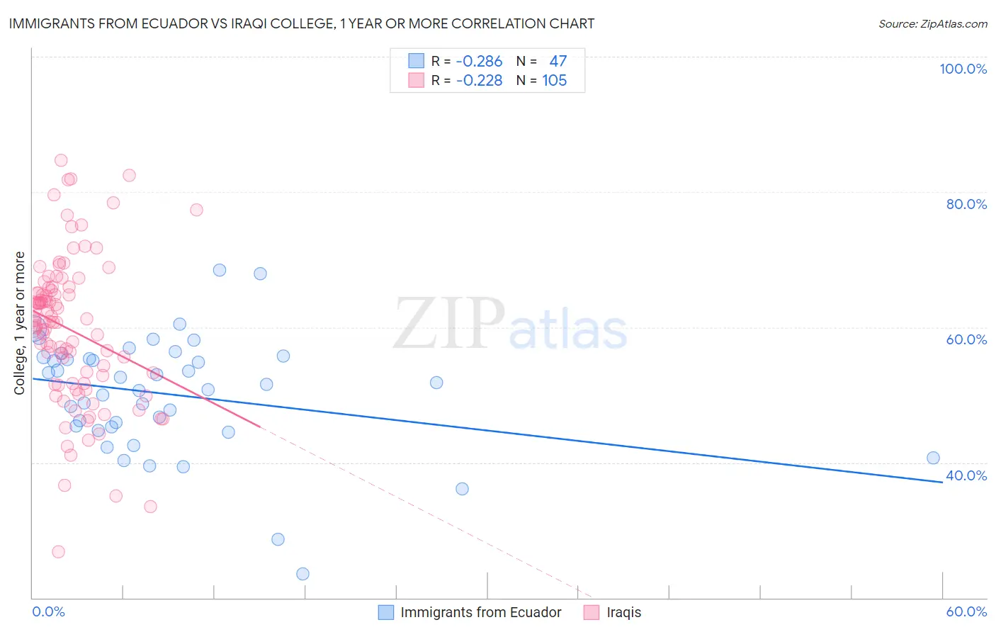 Immigrants from Ecuador vs Iraqi College, 1 year or more