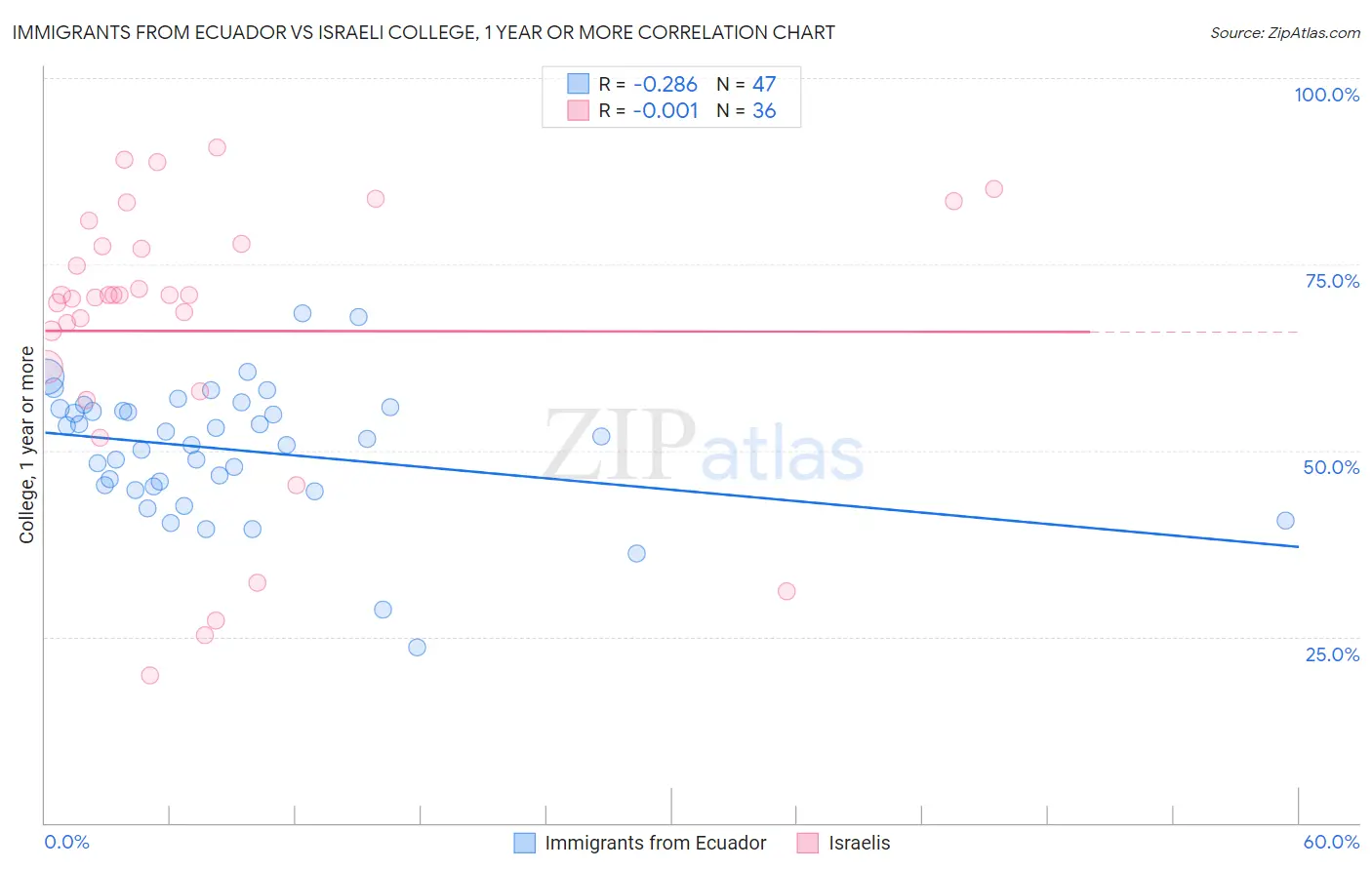 Immigrants from Ecuador vs Israeli College, 1 year or more