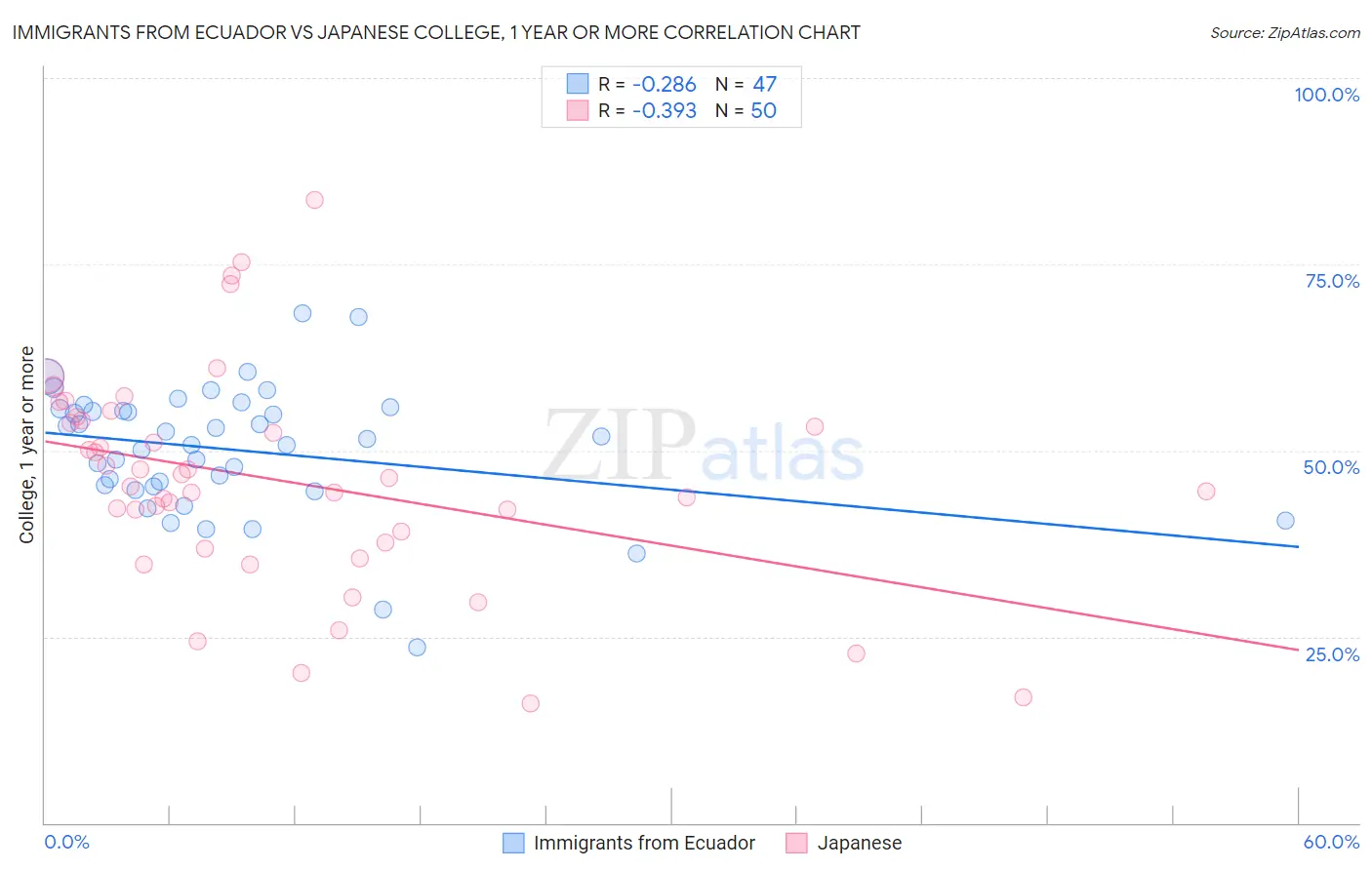 Immigrants from Ecuador vs Japanese College, 1 year or more