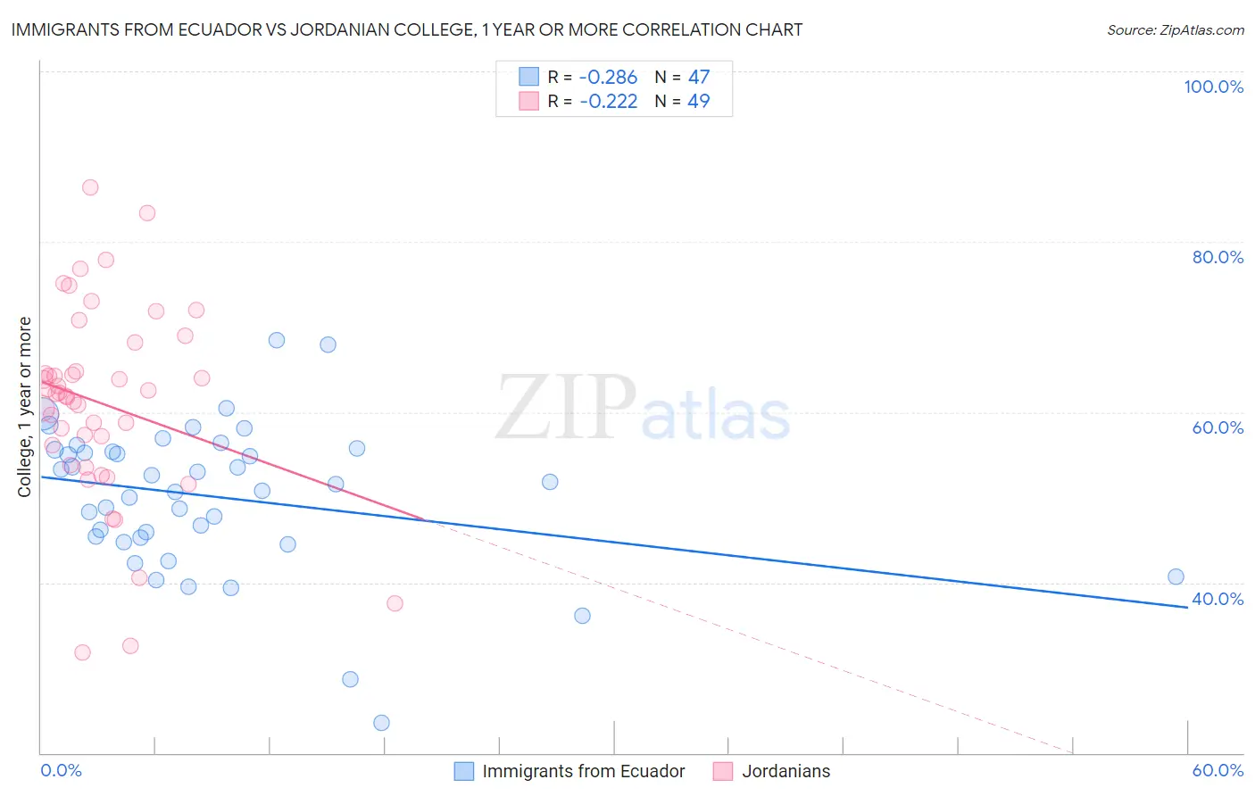 Immigrants from Ecuador vs Jordanian College, 1 year or more