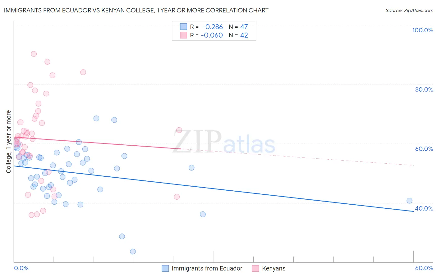 Immigrants from Ecuador vs Kenyan College, 1 year or more