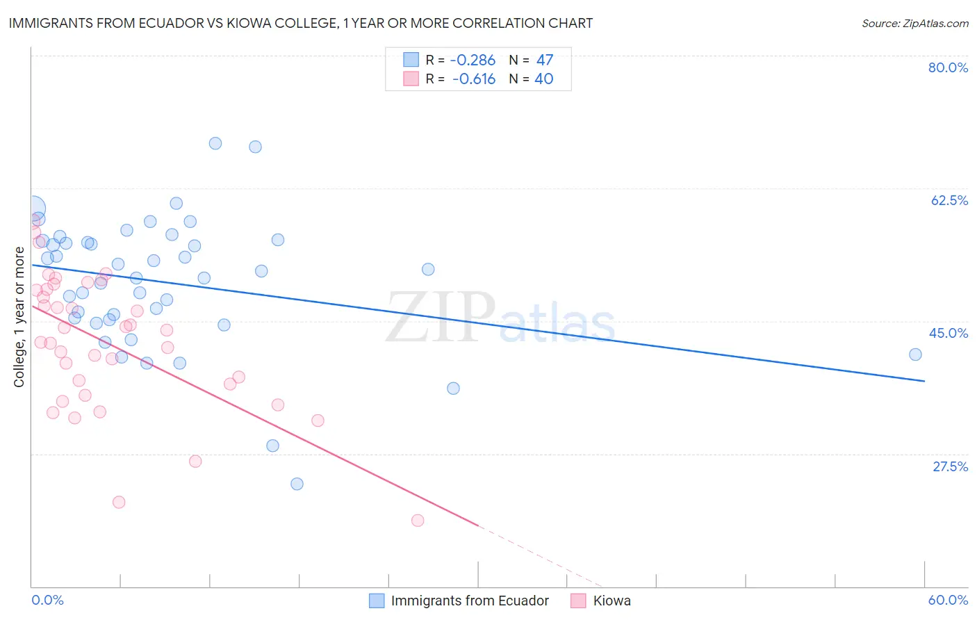 Immigrants from Ecuador vs Kiowa College, 1 year or more