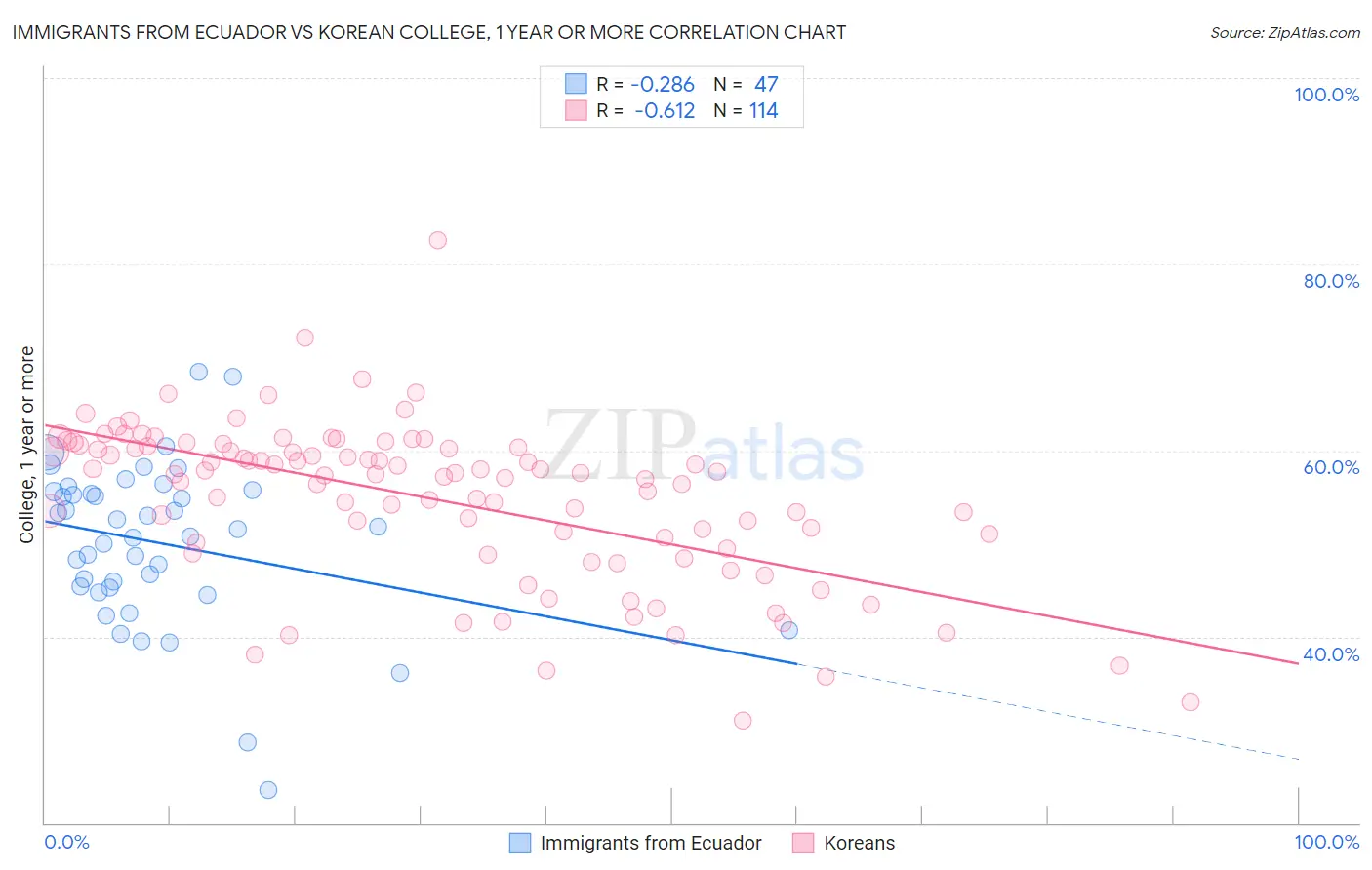 Immigrants from Ecuador vs Korean College, 1 year or more