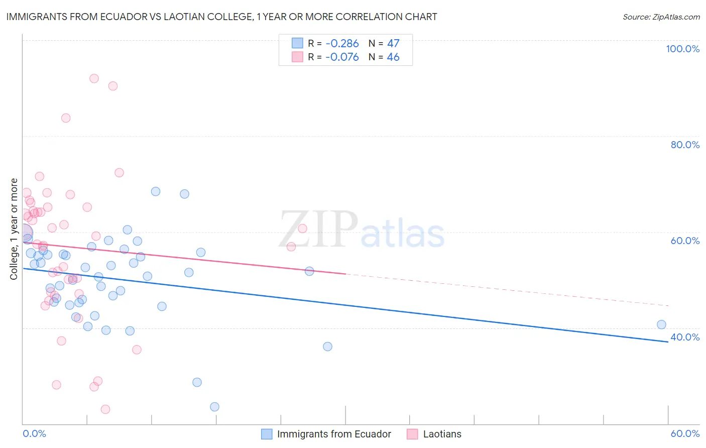 Immigrants from Ecuador vs Laotian College, 1 year or more