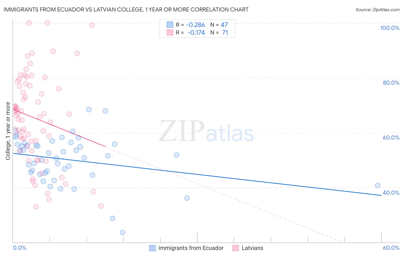 Immigrants from Ecuador vs Latvian College, 1 year or more