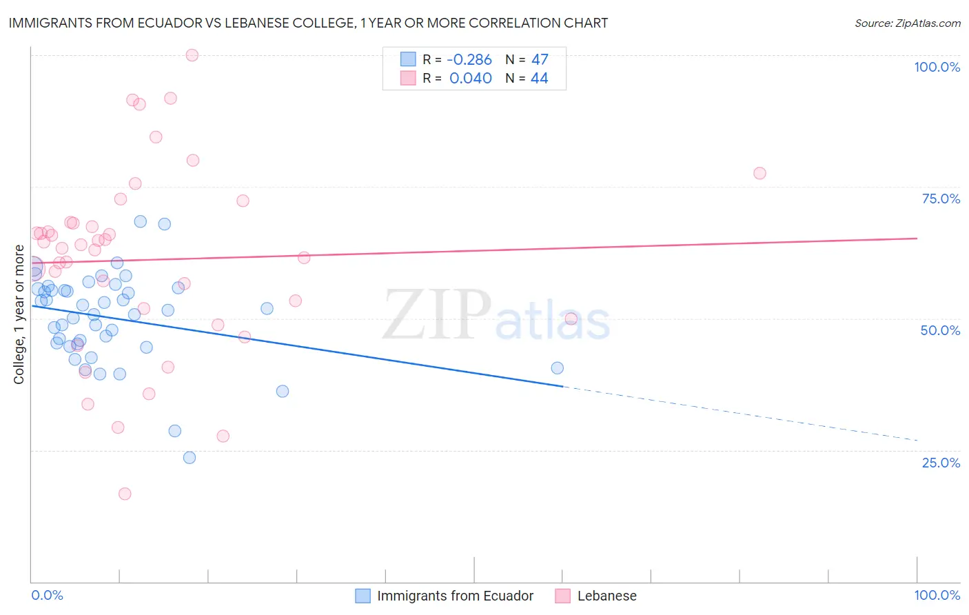 Immigrants from Ecuador vs Lebanese College, 1 year or more