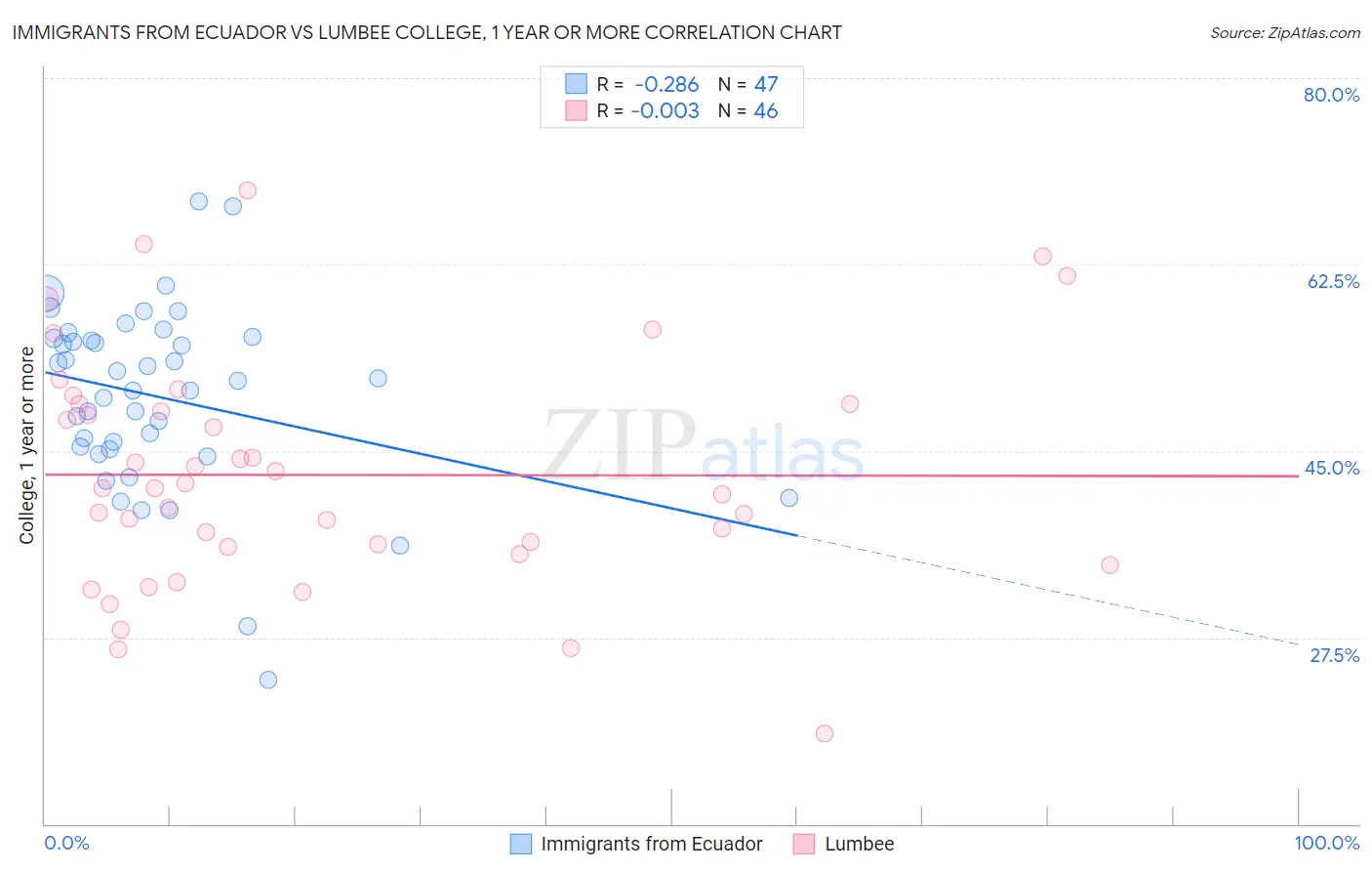 Immigrants from Ecuador vs Lumbee College, 1 year or more