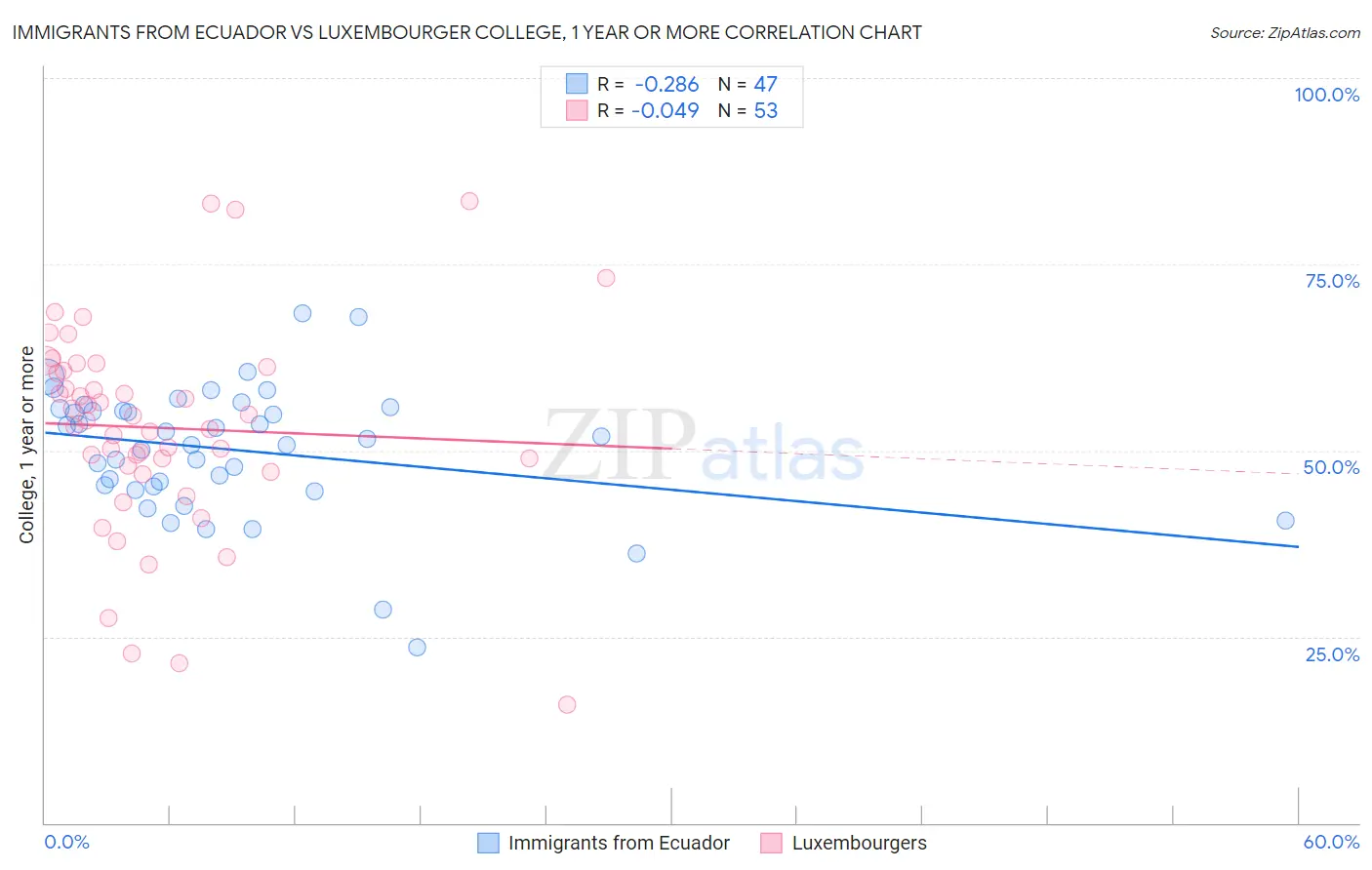 Immigrants from Ecuador vs Luxembourger College, 1 year or more
