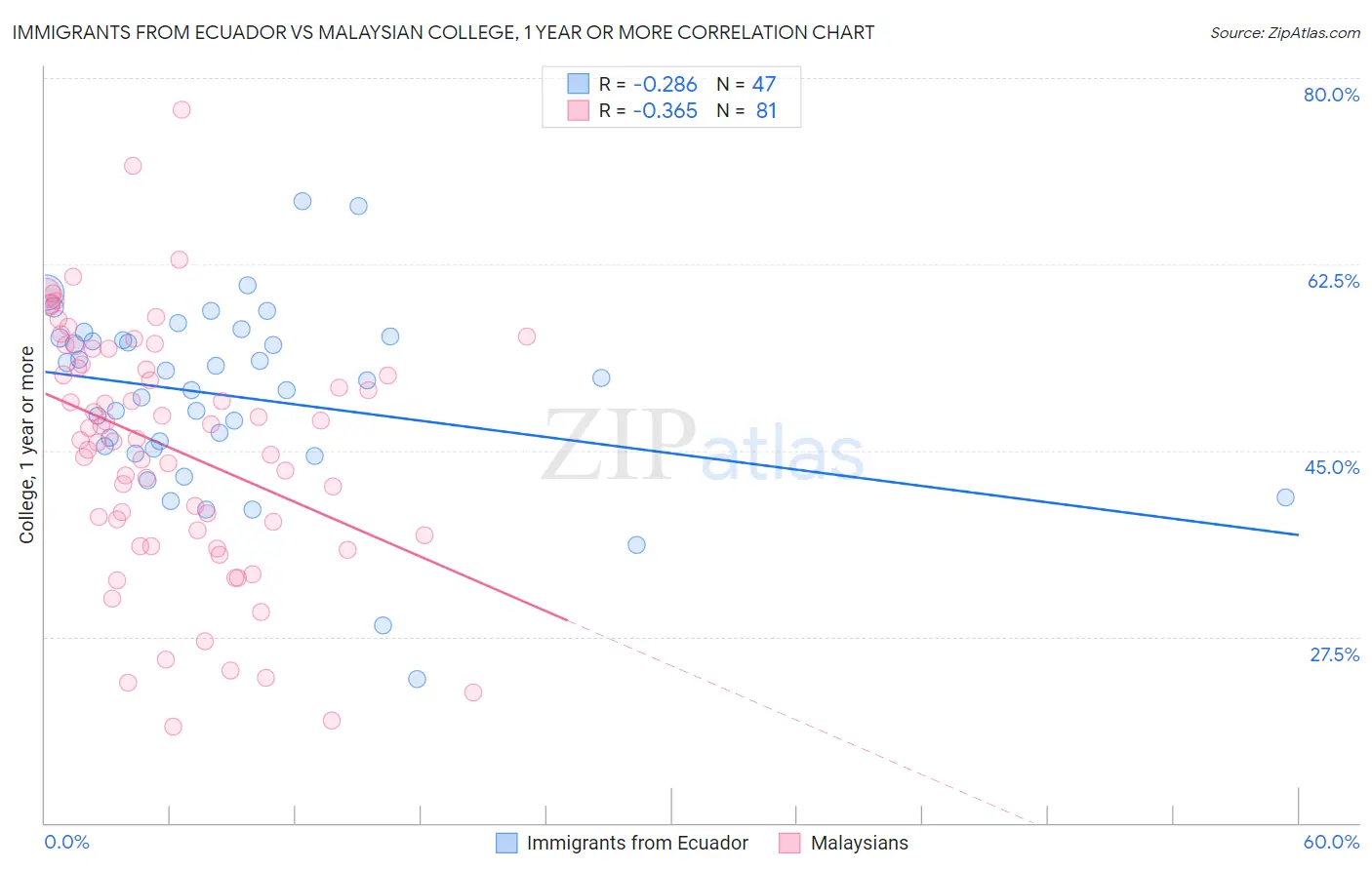 Immigrants from Ecuador vs Malaysian College, 1 year or more
