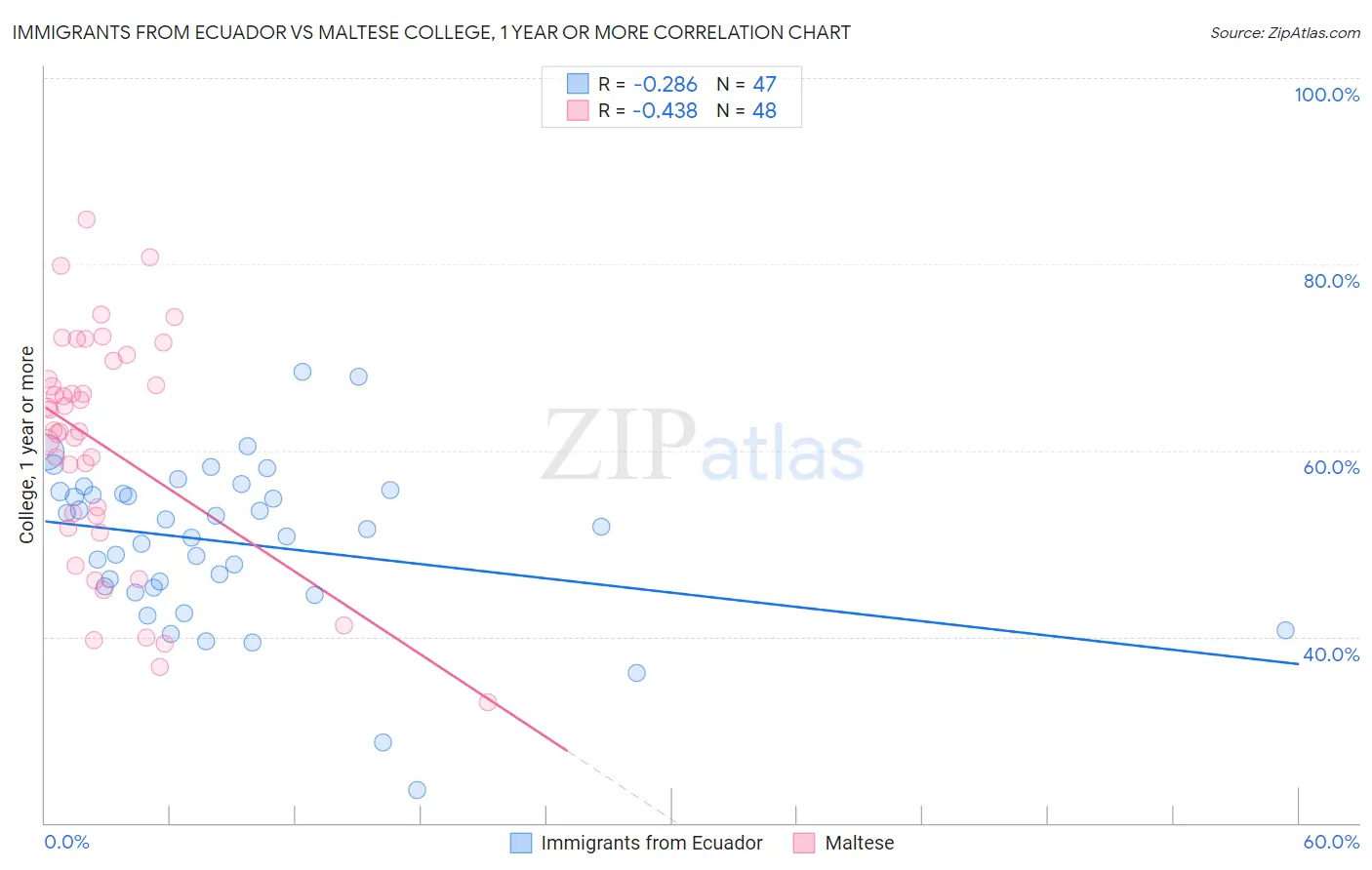 Immigrants from Ecuador vs Maltese College, 1 year or more