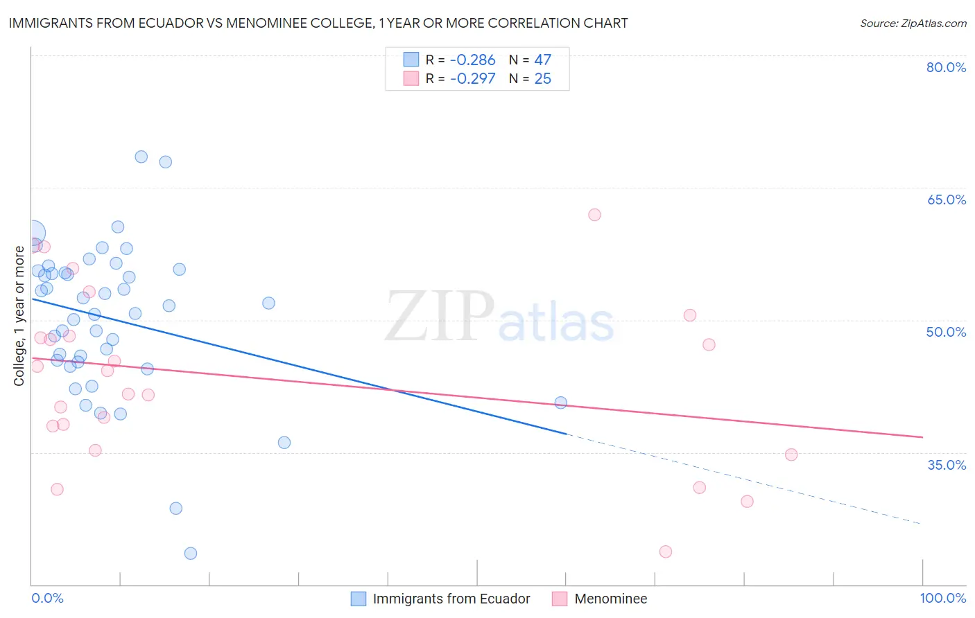 Immigrants from Ecuador vs Menominee College, 1 year or more