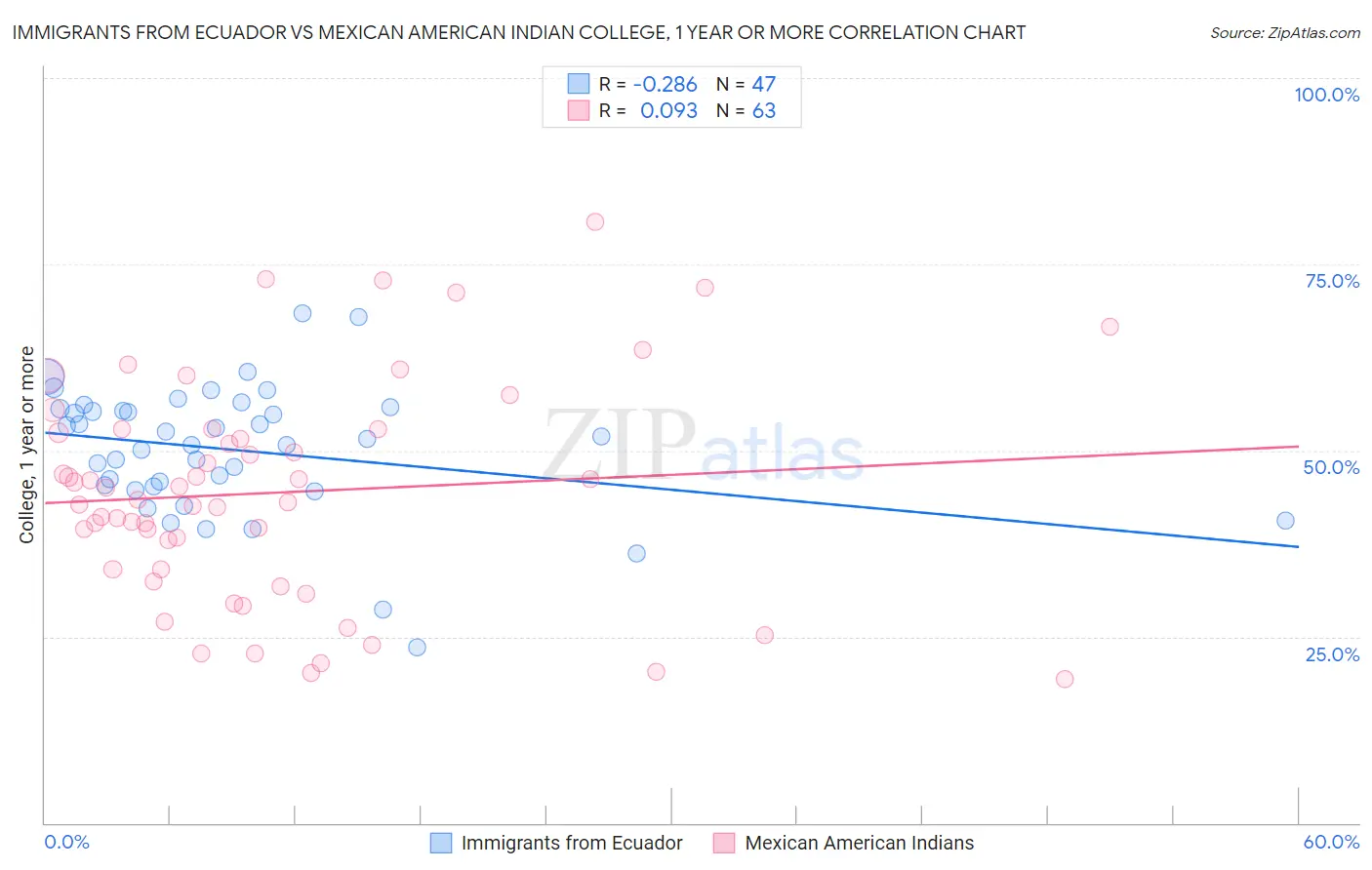 Immigrants from Ecuador vs Mexican American Indian College, 1 year or more