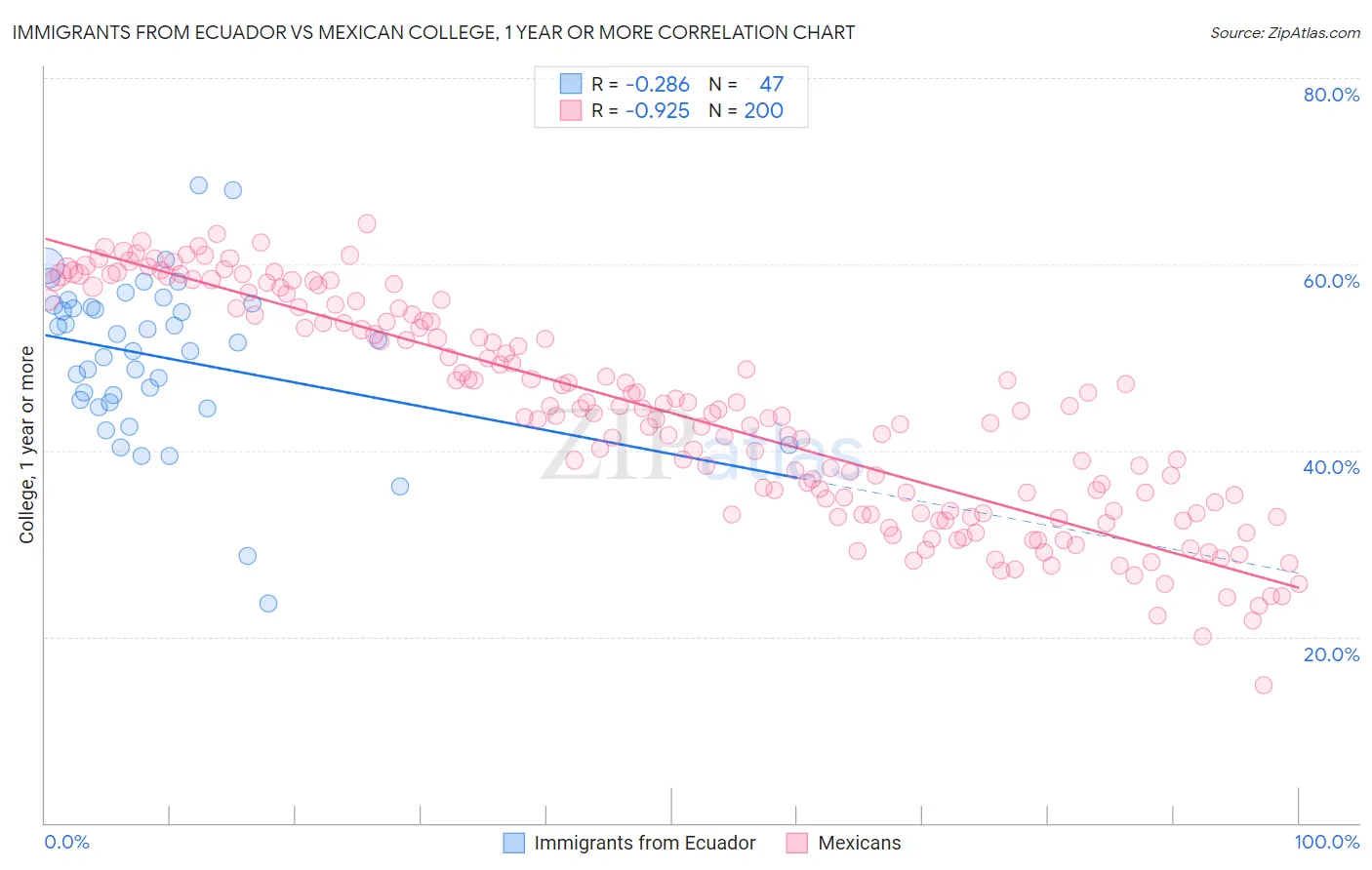 Immigrants from Ecuador vs Mexican College, 1 year or more