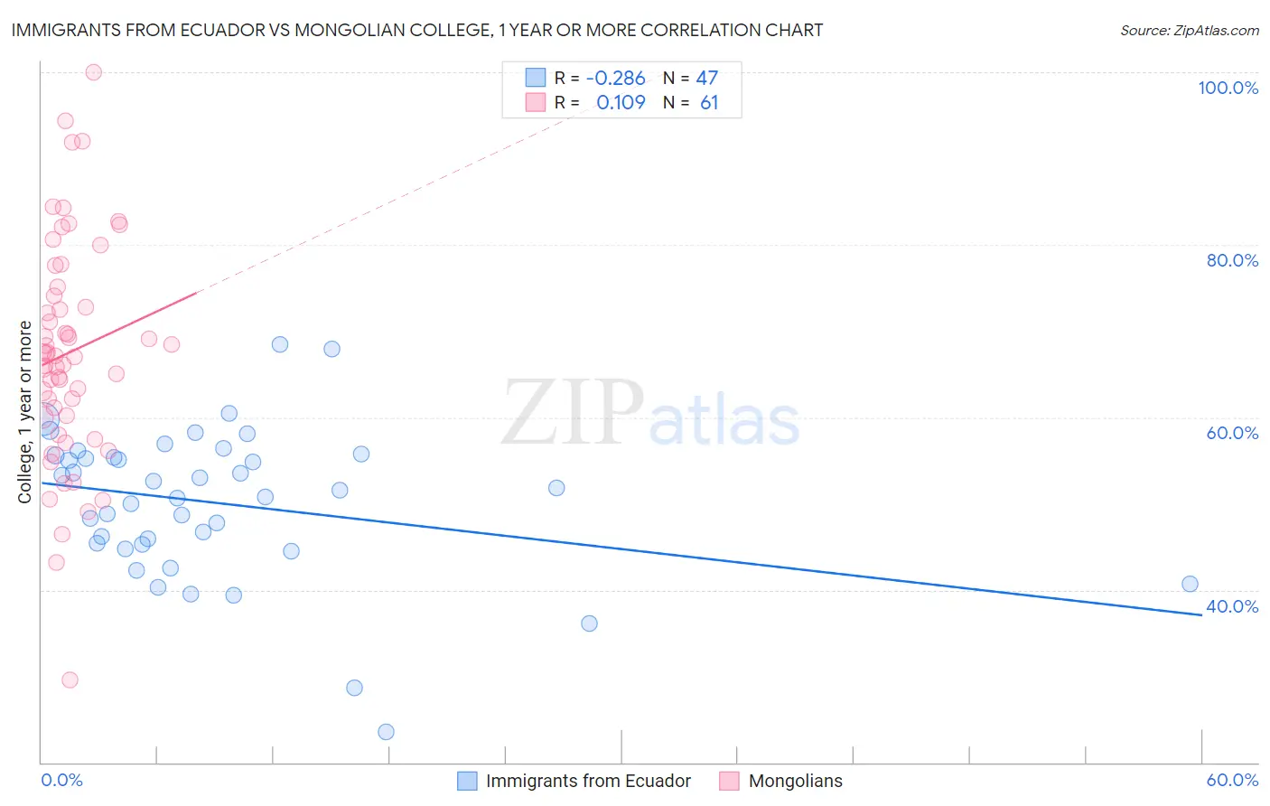 Immigrants from Ecuador vs Mongolian College, 1 year or more