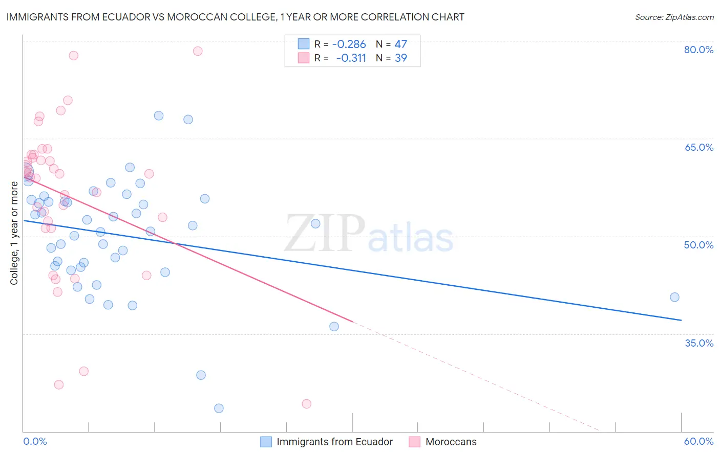 Immigrants from Ecuador vs Moroccan College, 1 year or more