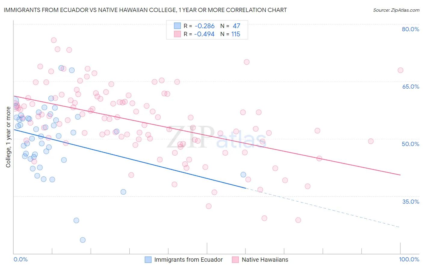 Immigrants from Ecuador vs Native Hawaiian College, 1 year or more