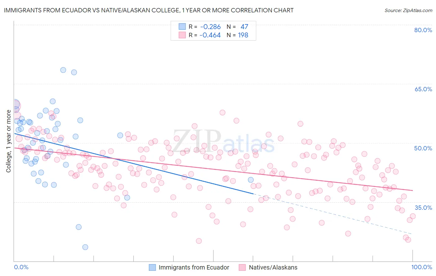 Immigrants from Ecuador vs Native/Alaskan College, 1 year or more