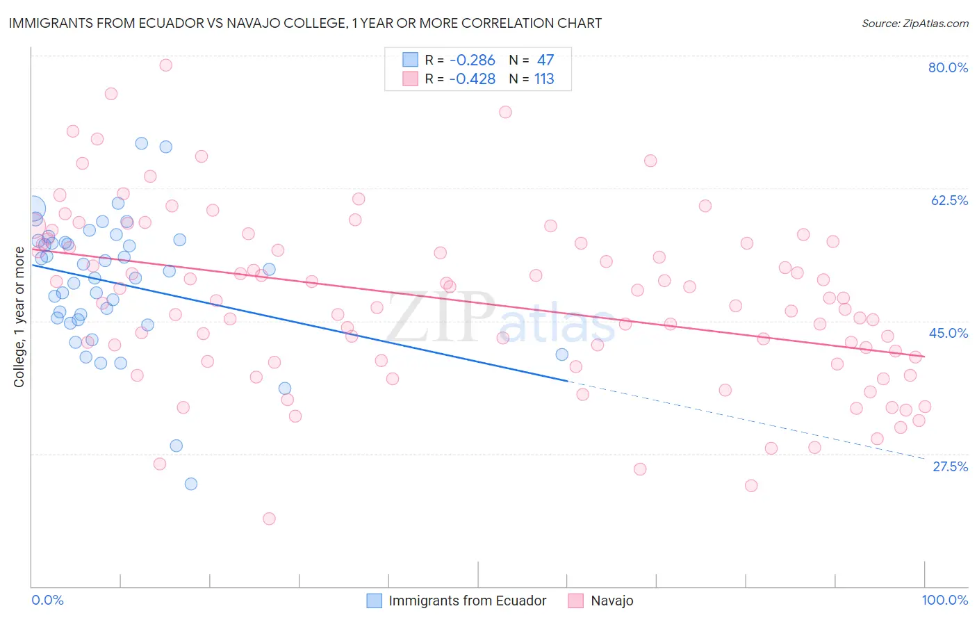 Immigrants from Ecuador vs Navajo College, 1 year or more