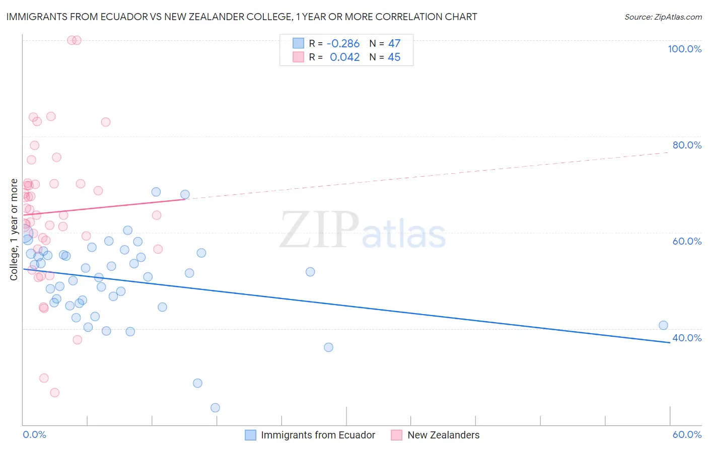 Immigrants from Ecuador vs New Zealander College, 1 year or more