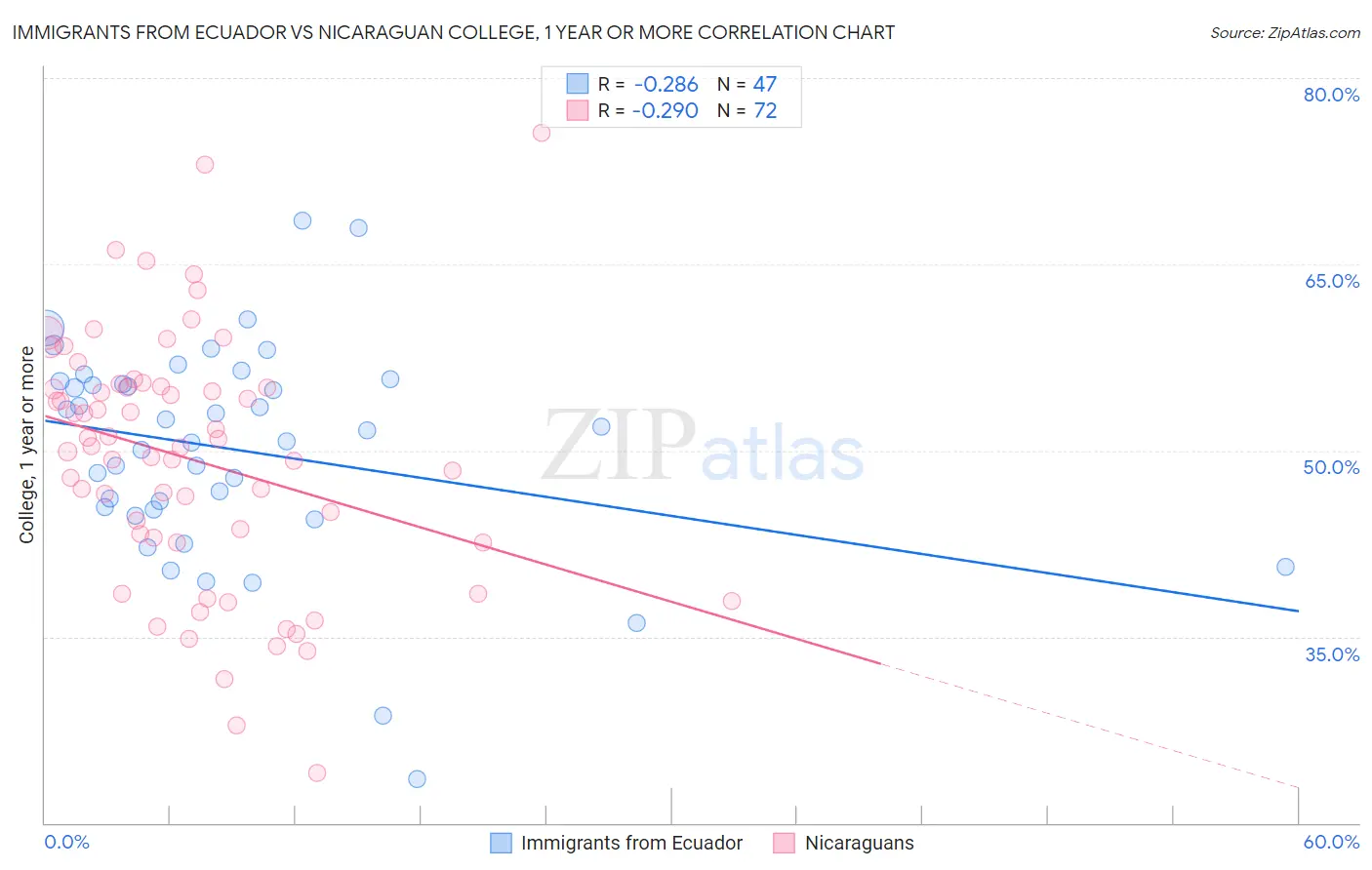 Immigrants from Ecuador vs Nicaraguan College, 1 year or more