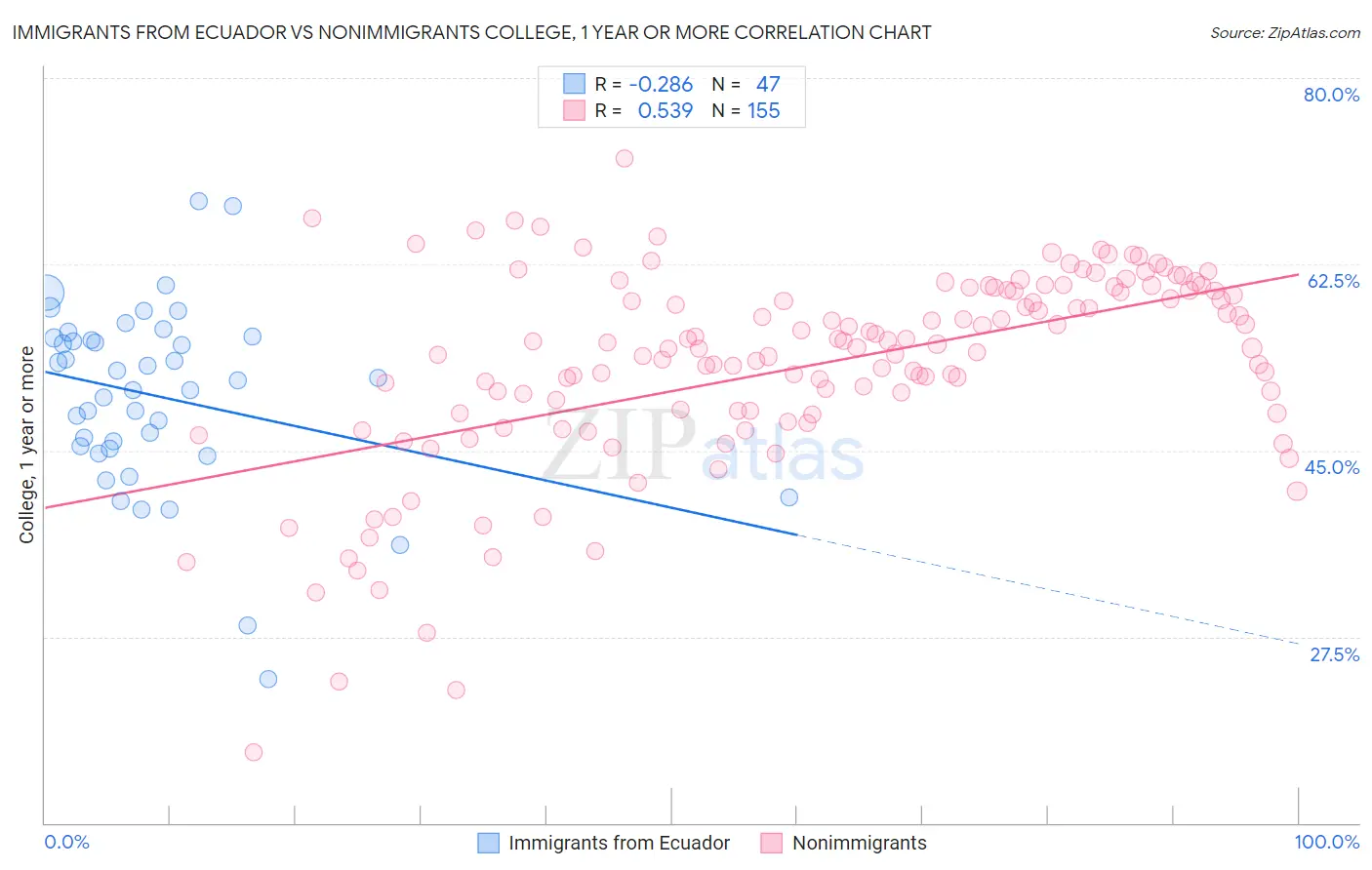 Immigrants from Ecuador vs Nonimmigrants College, 1 year or more