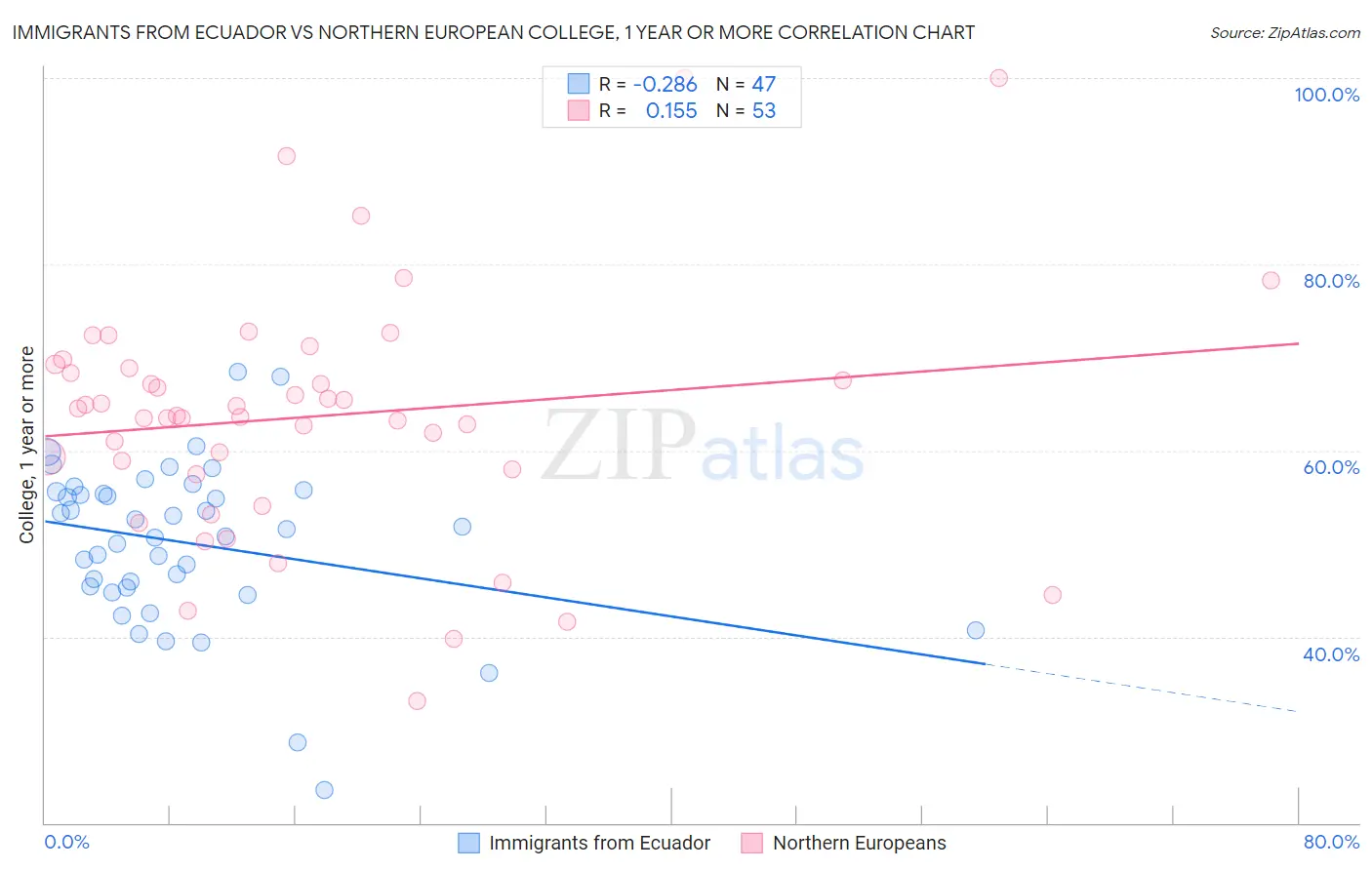 Immigrants from Ecuador vs Northern European College, 1 year or more