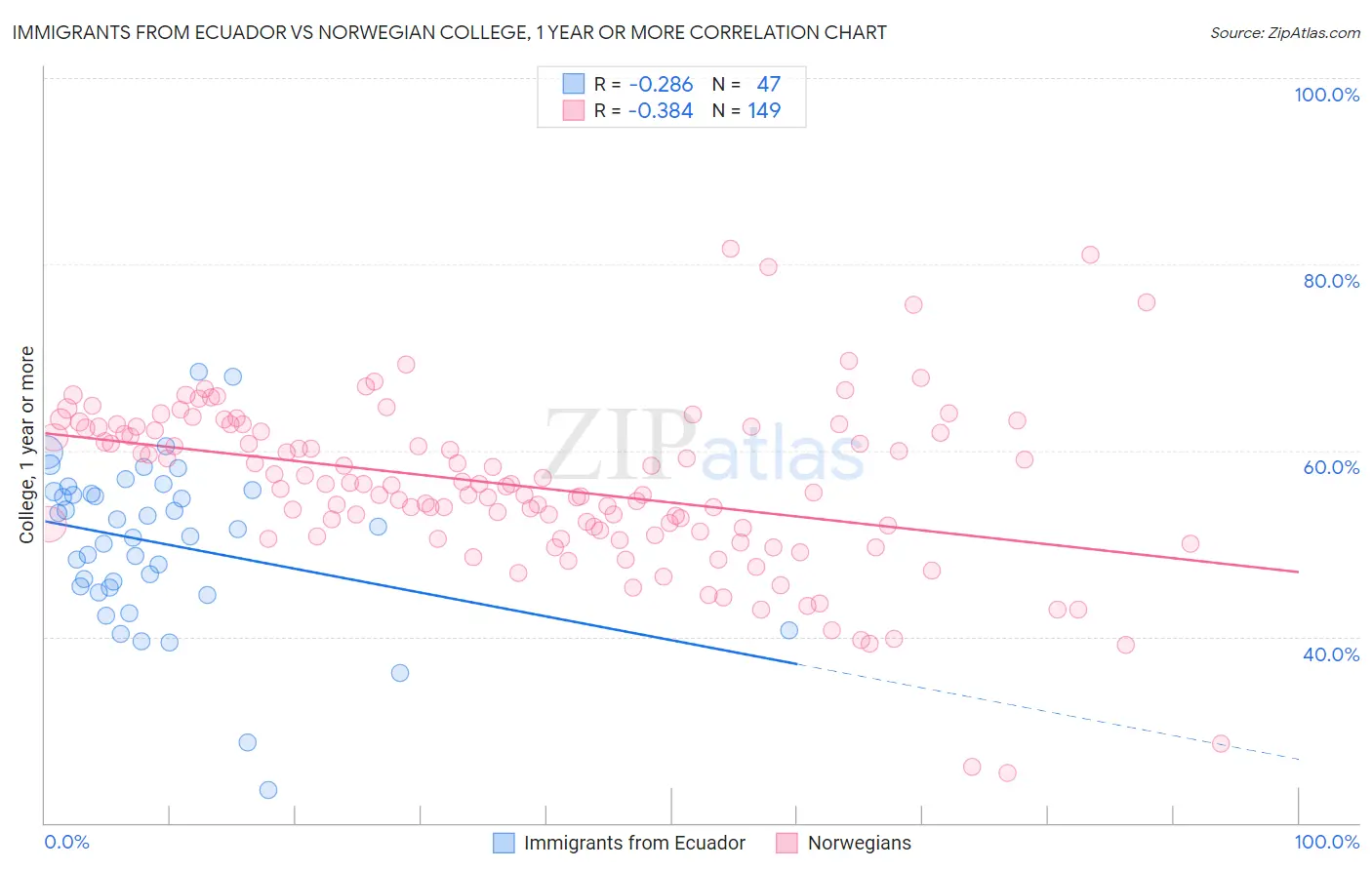 Immigrants from Ecuador vs Norwegian College, 1 year or more