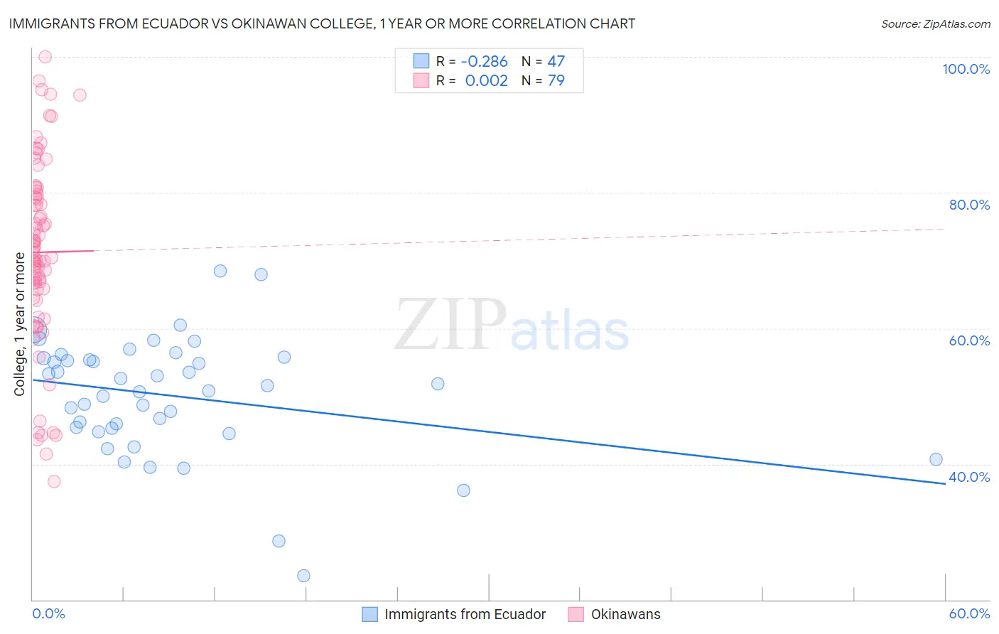 Immigrants from Ecuador vs Okinawan College, 1 year or more