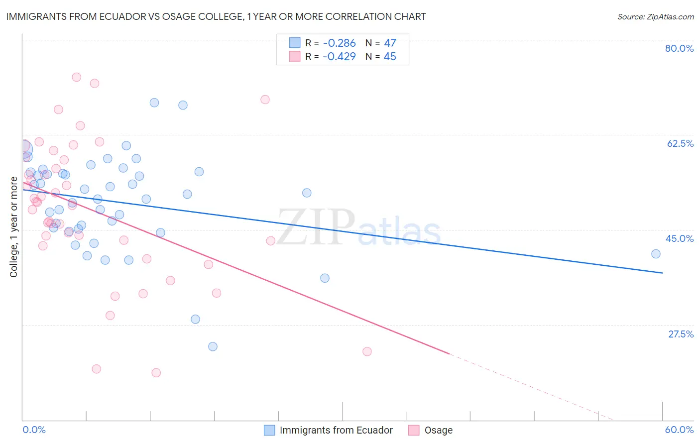 Immigrants from Ecuador vs Osage College, 1 year or more