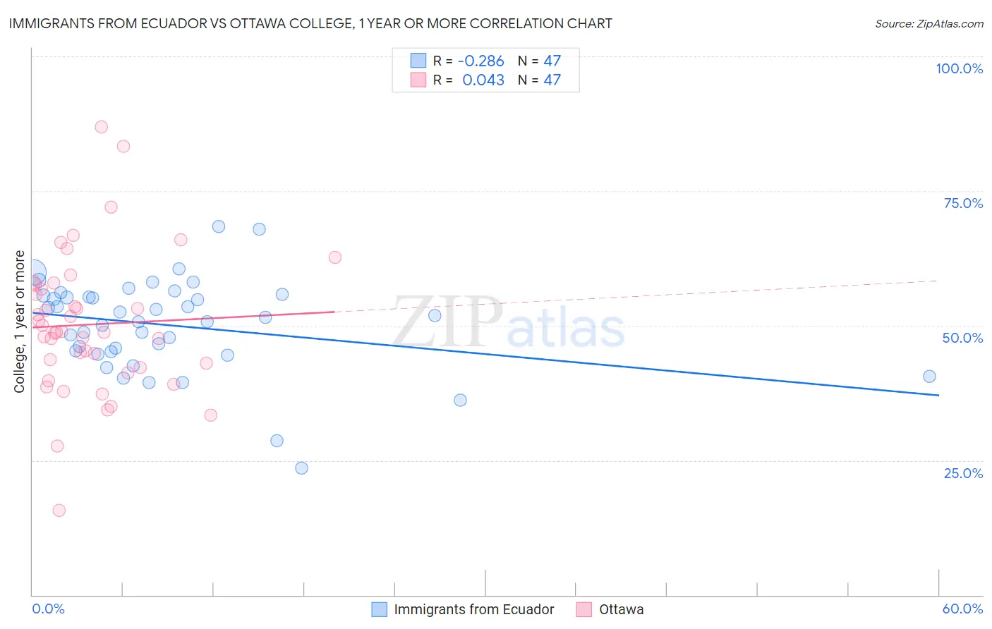 Immigrants from Ecuador vs Ottawa College, 1 year or more