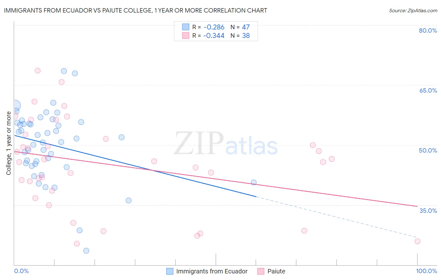 Immigrants from Ecuador vs Paiute College, 1 year or more