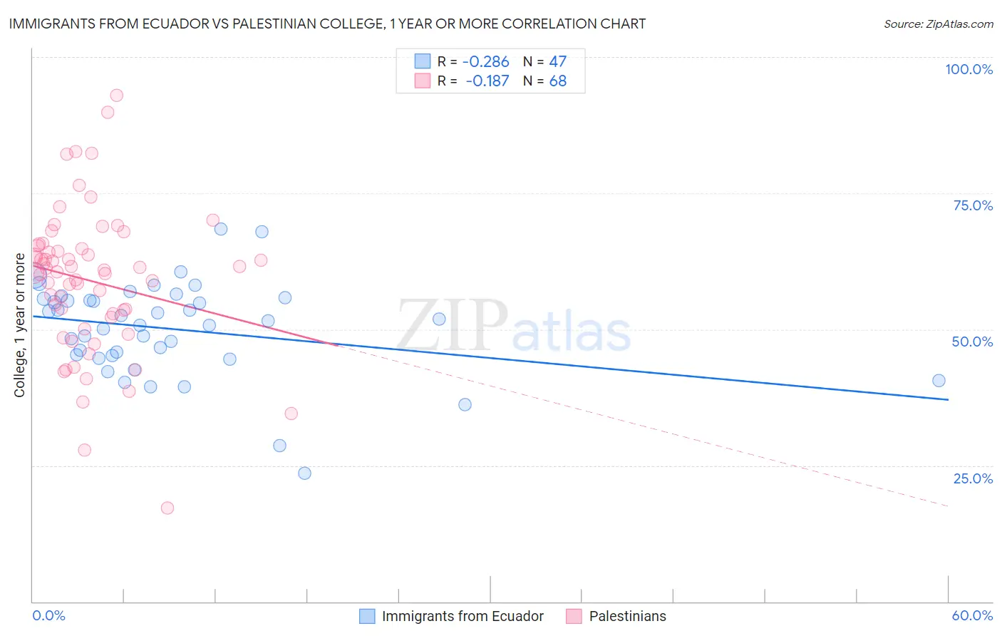 Immigrants from Ecuador vs Palestinian College, 1 year or more