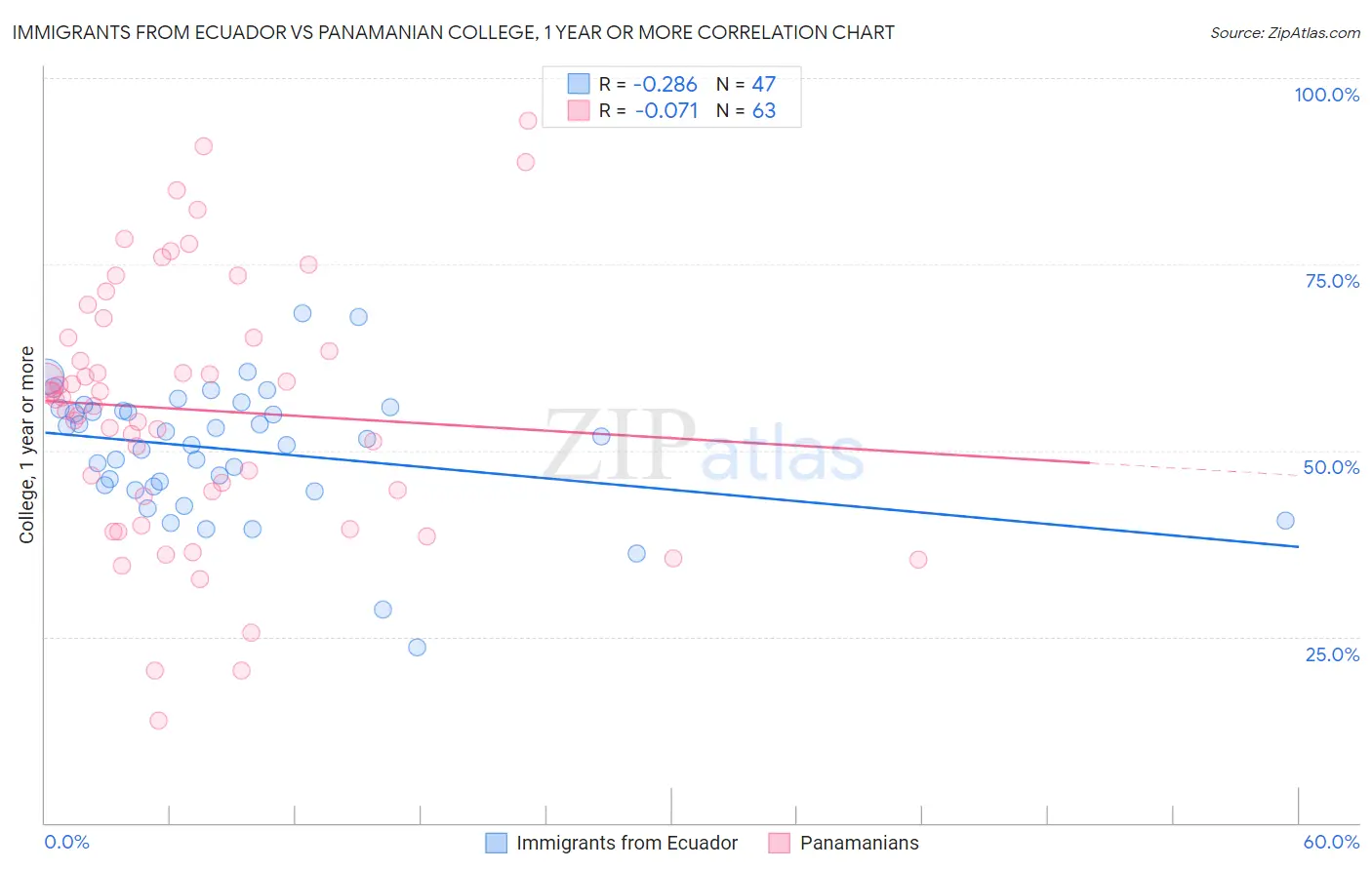 Immigrants from Ecuador vs Panamanian College, 1 year or more