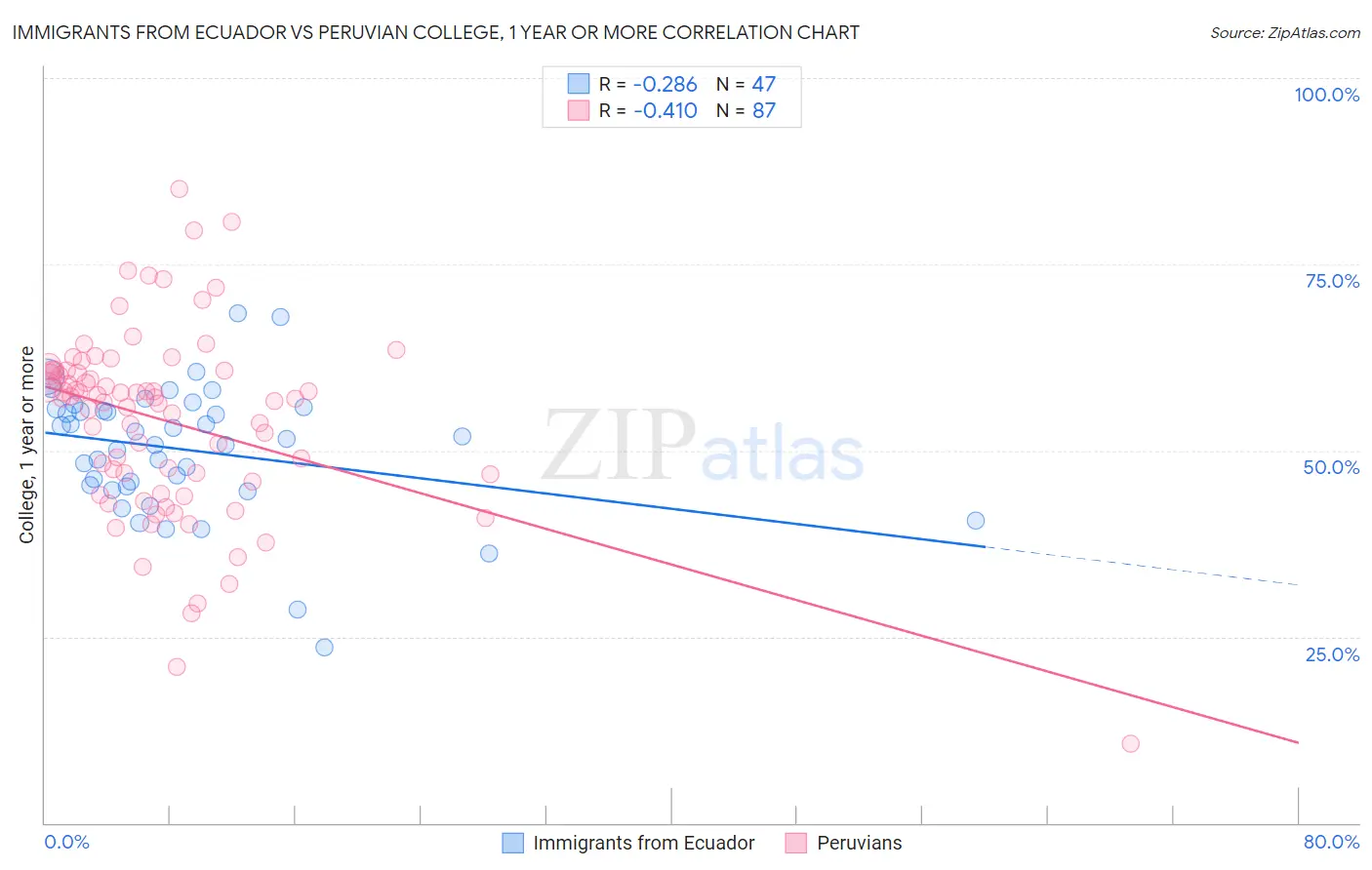 Immigrants from Ecuador vs Peruvian College, 1 year or more