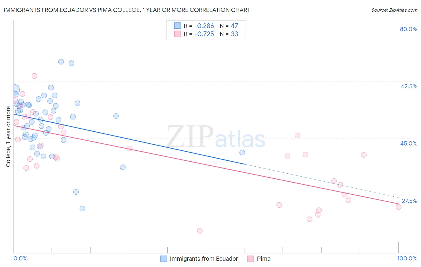 Immigrants from Ecuador vs Pima College, 1 year or more