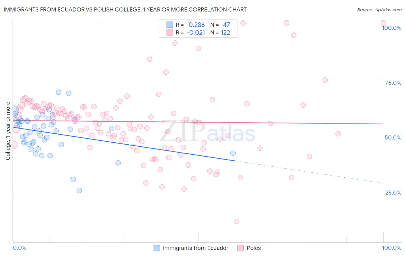 Immigrants from Ecuador vs Polish College, 1 year or more