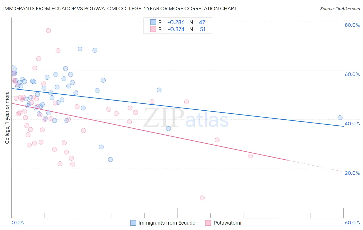Immigrants from Ecuador vs Potawatomi College, 1 year or more