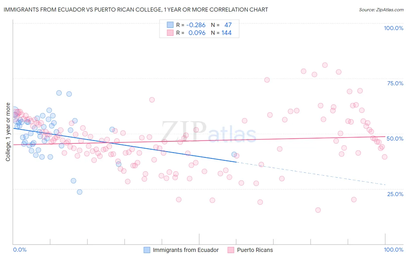 Immigrants from Ecuador vs Puerto Rican College, 1 year or more