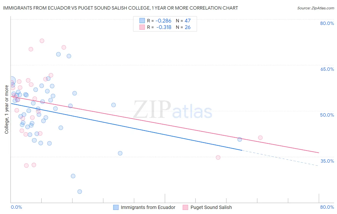 Immigrants from Ecuador vs Puget Sound Salish College, 1 year or more