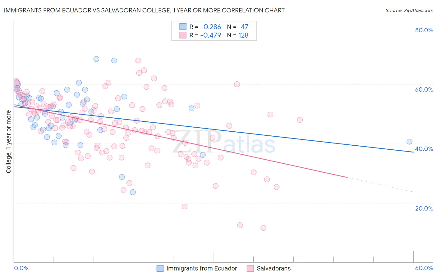 Immigrants from Ecuador vs Salvadoran College, 1 year or more
